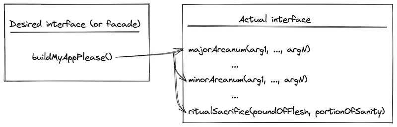Wrapper interface