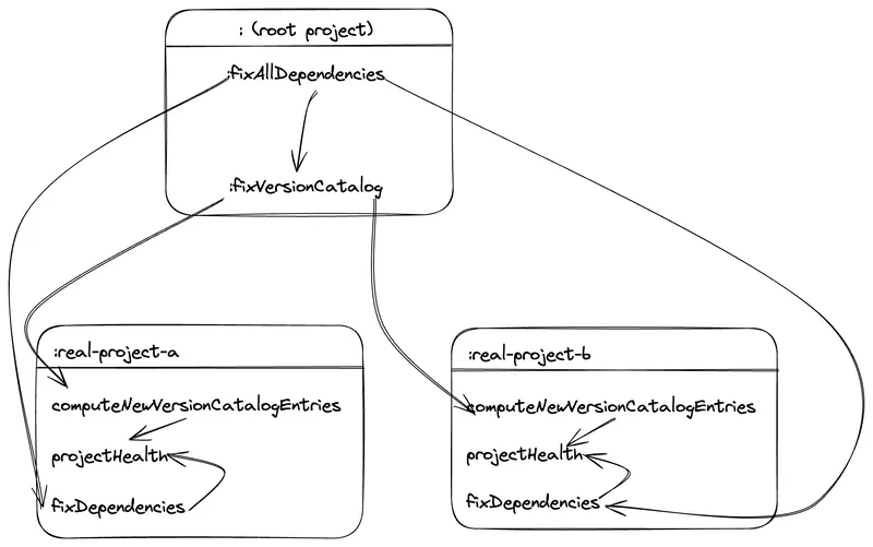 A sketch of the task graph, also described at length in the narrative that follows