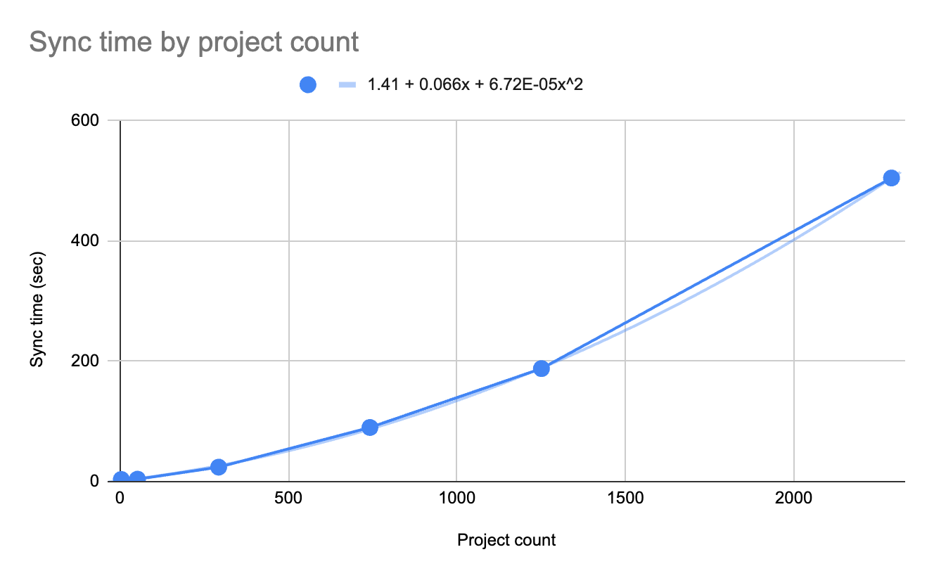 A line chart showing sync duration vs project count, along with an interpolated quadratic curve with, with the equation y = 1.41 + 0.066x + 0.0000672x^2.