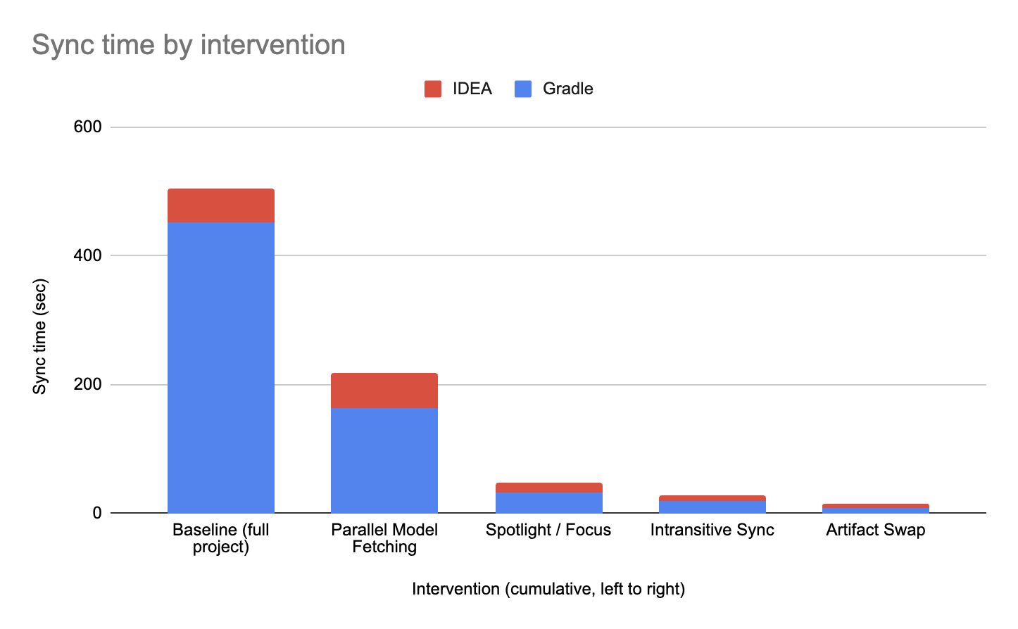 A stacked bar chart showing sync duration vs intervention (cumulative, left to right).